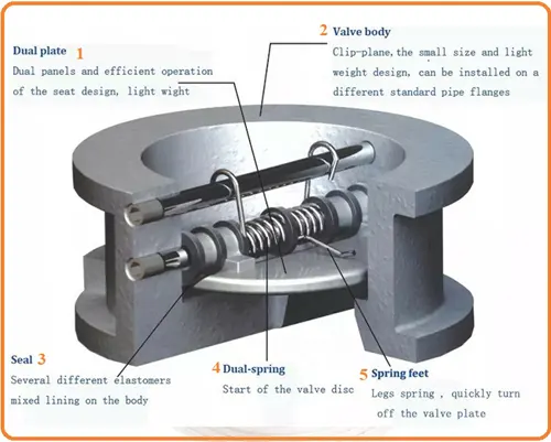 Các đặc điểm riêng biết cấu thành van 1 chiều inox dạng cánh bướm