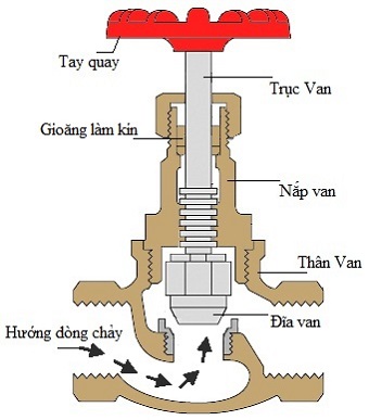Cấu tạo van cầu wonil